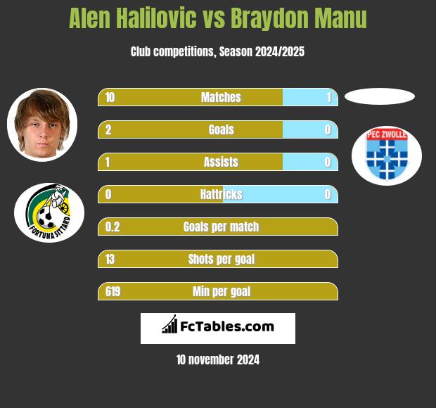 Alen Halilovic vs Braydon Manu h2h player stats