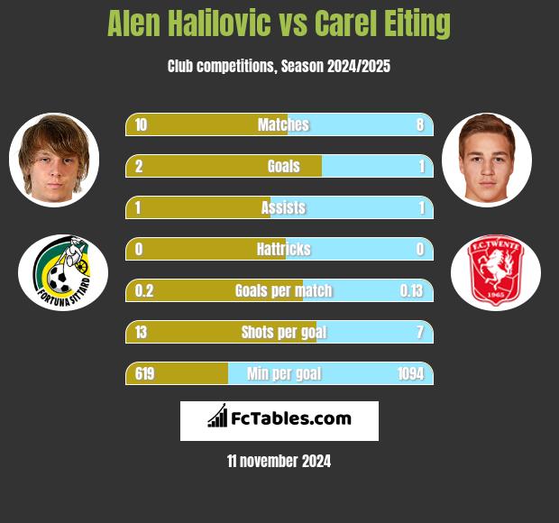 Alen Halilovic vs Carel Eiting h2h player stats