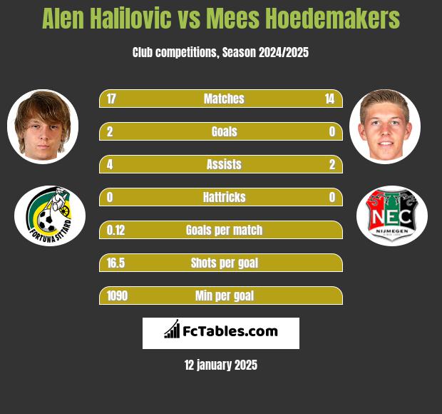 Alen Halilovic vs Mees Hoedemakers h2h player stats