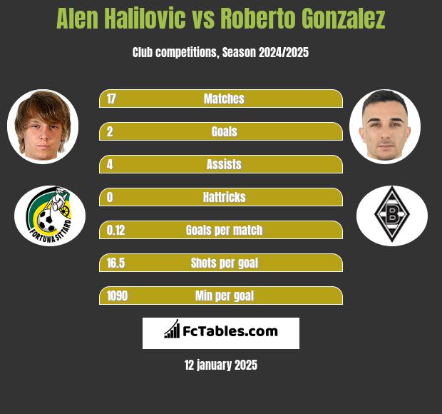 Alen Halilovic vs Roberto Gonzalez h2h player stats