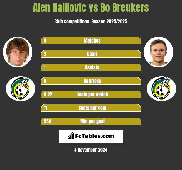 Alen Halilovic vs Bo Breukers h2h player stats