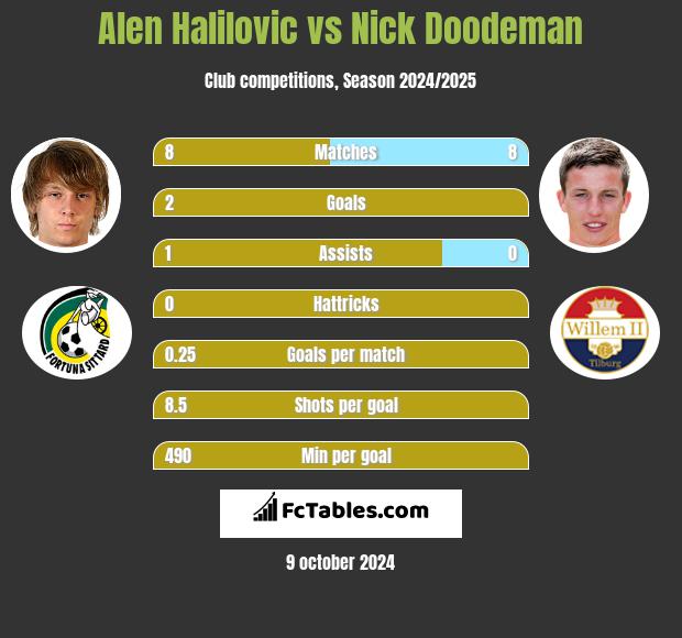 Alen Halilovic vs Nick Doodeman h2h player stats