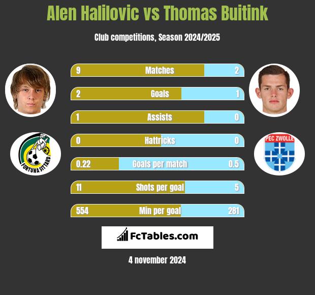 Alen Halilovic vs Thomas Buitink h2h player stats