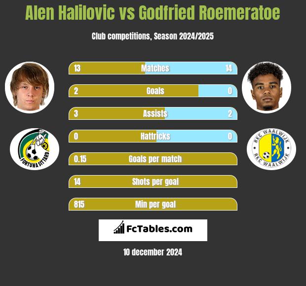 Alen Halilovic vs Godfried Roemeratoe h2h player stats