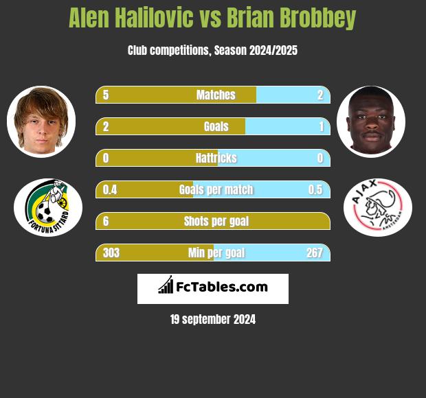 Alen Halilovic vs Brian Brobbey h2h player stats