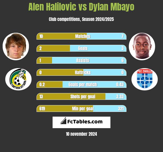 Alen Halilovic vs Dylan Mbayo h2h player stats