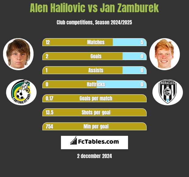 Alen Halilovic vs Jan Zamburek h2h player stats