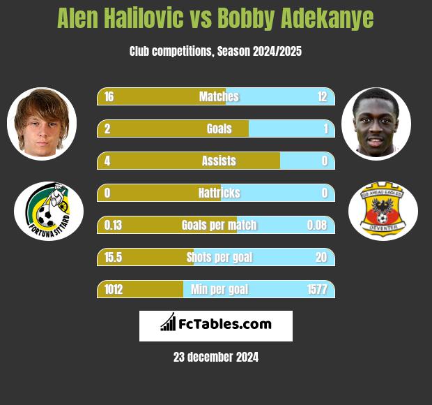 Alen Halilovic vs Bobby Adekanye h2h player stats