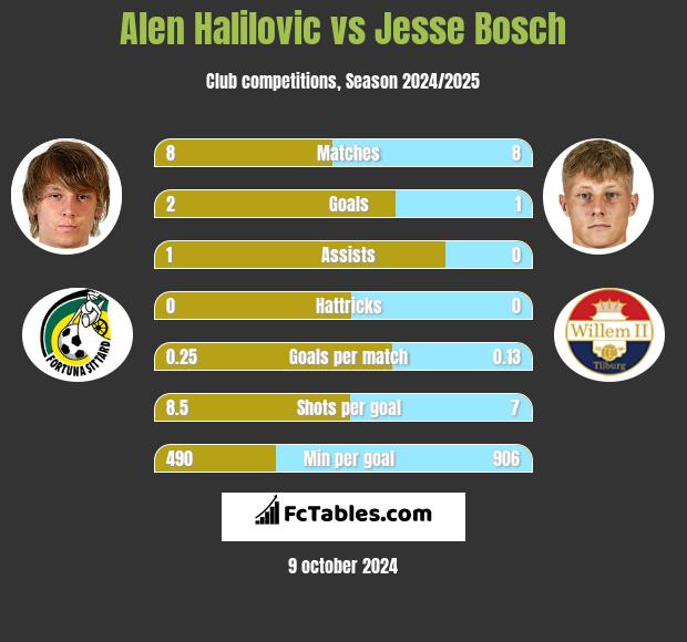 Alen Halilovic vs Jesse Bosch h2h player stats