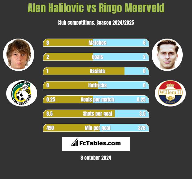 Alen Halilovic vs Ringo Meerveld h2h player stats