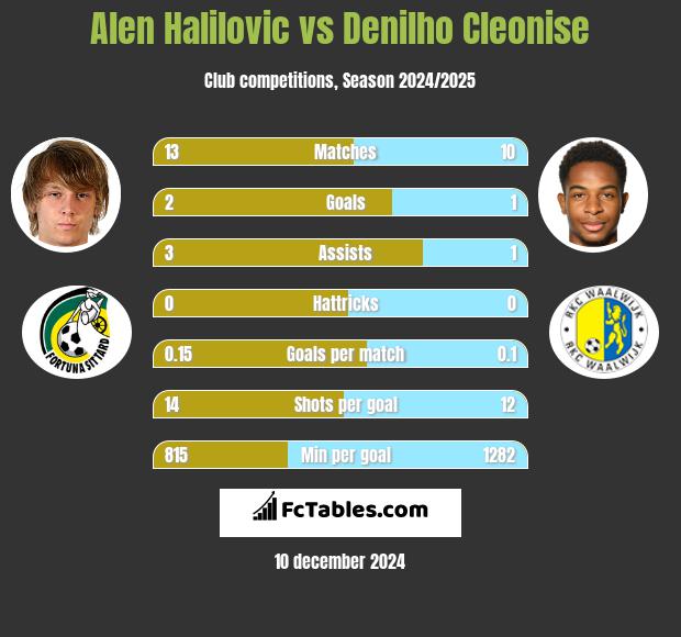 Alen Halilovic vs Denilho Cleonise h2h player stats