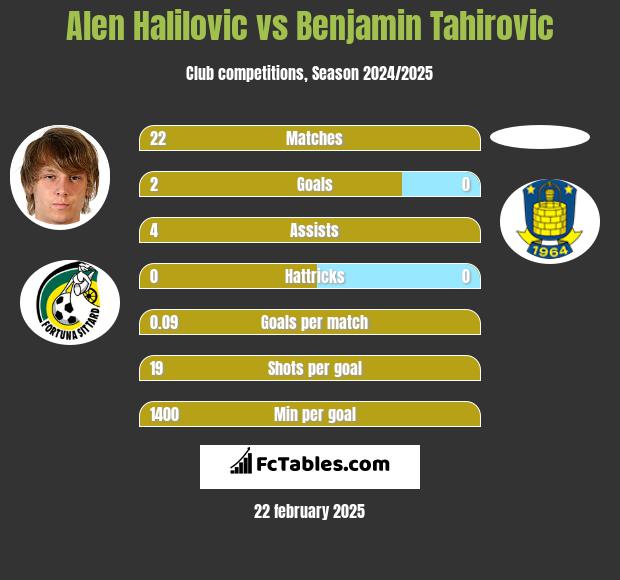 Alen Halilovic vs Benjamin Tahirovic h2h player stats