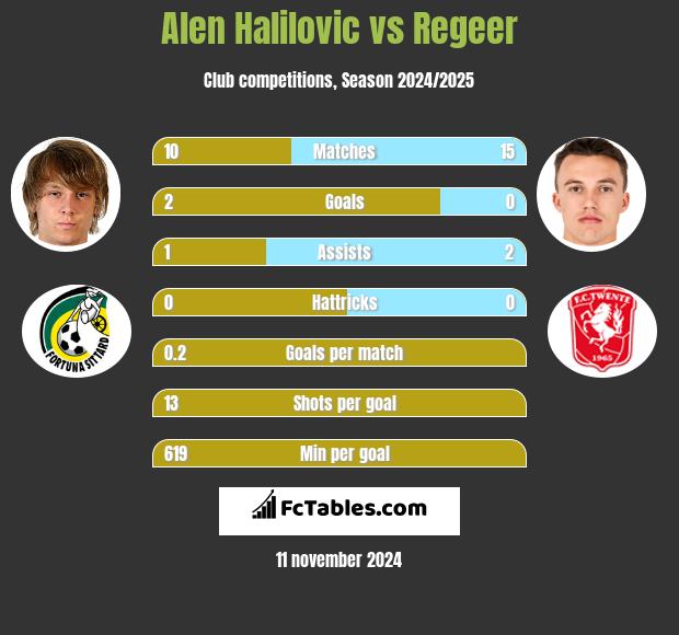 Alen Halilovic vs Regeer h2h player stats