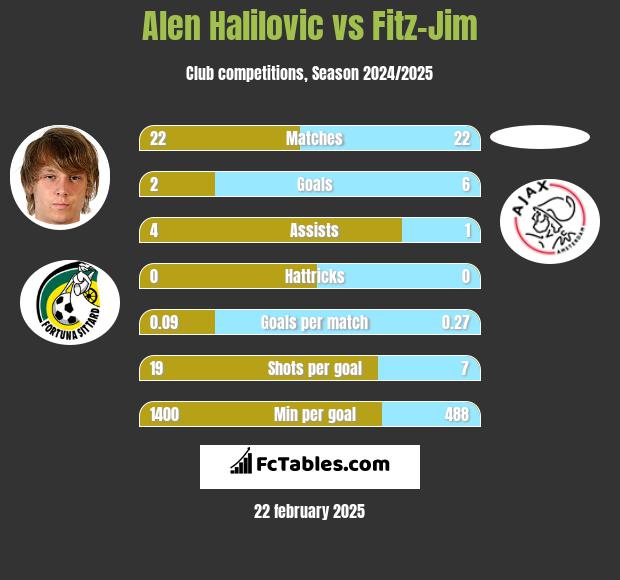 Alen Halilovic vs Fitz-Jim h2h player stats