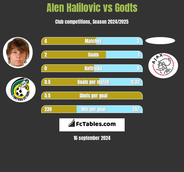 Alen Halilovic vs Godts h2h player stats