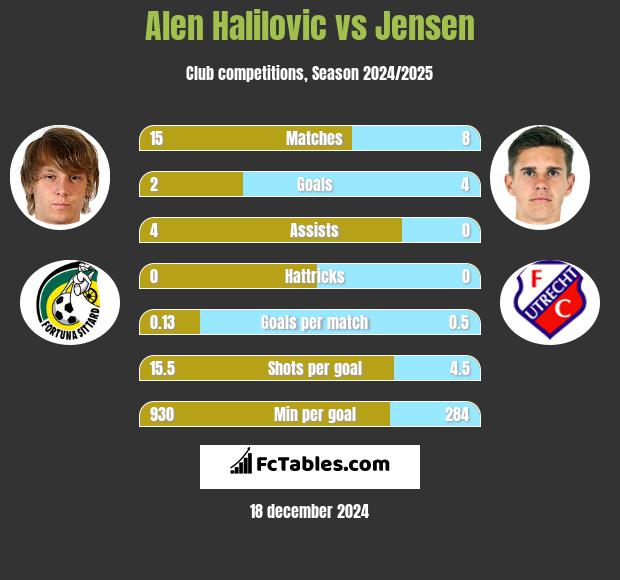 Alen Halilovic vs Jensen h2h player stats