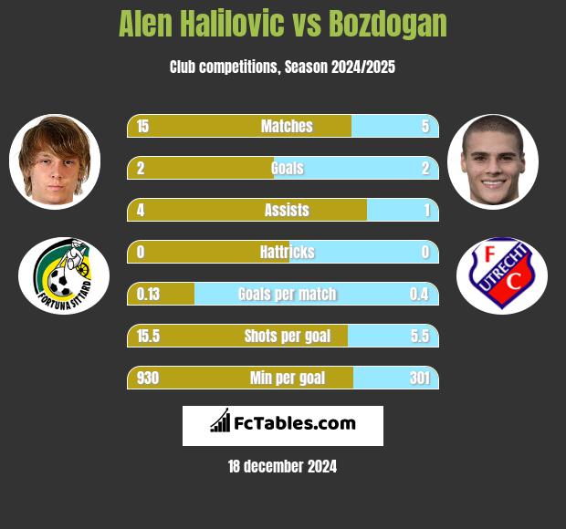 Alen Halilovic vs Bozdogan h2h player stats