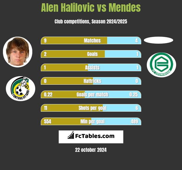 Alen Halilovic vs Mendes h2h player stats