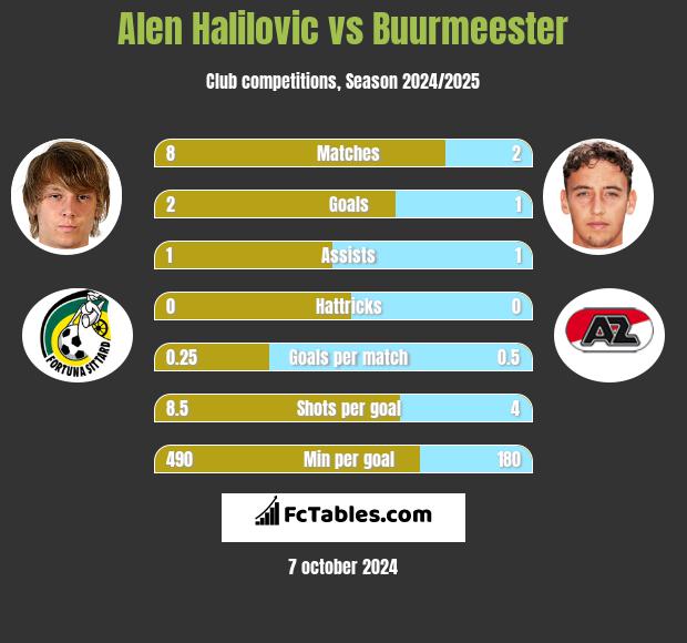 Alen Halilovic vs Buurmeester h2h player stats