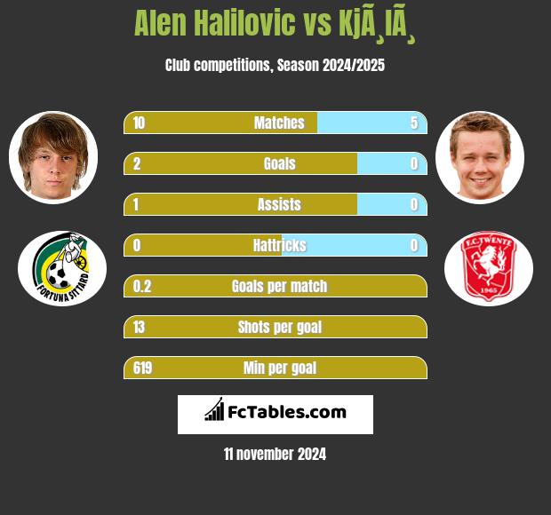 Alen Halilovic vs KjÃ¸lÃ¸ h2h player stats