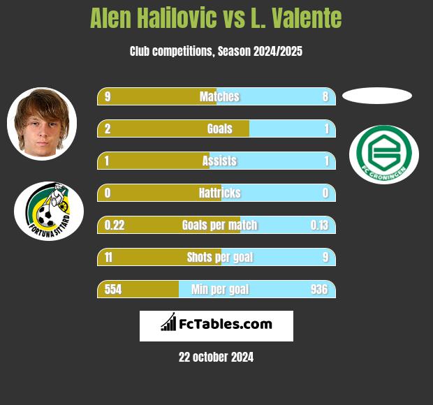 Alen Halilovic vs L. Valente h2h player stats