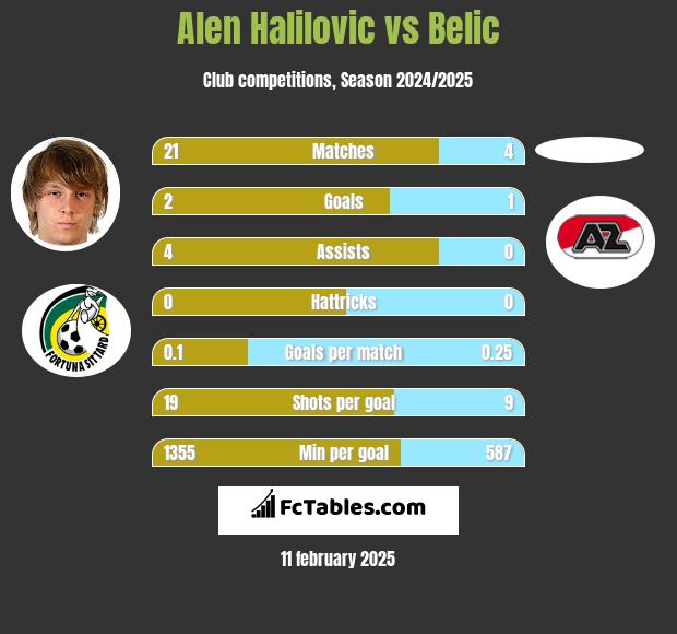 Alen Halilovic vs Belic h2h player stats