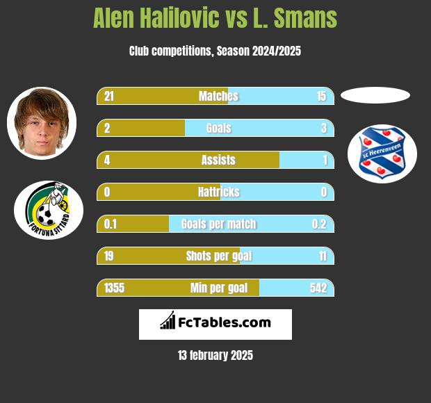 Alen Halilovic vs L. Smans h2h player stats