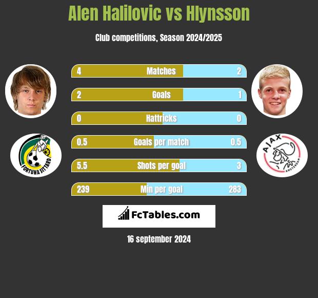 Alen Halilovic vs Hlynsson h2h player stats