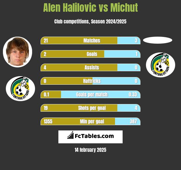 Alen Halilovic vs Michut h2h player stats