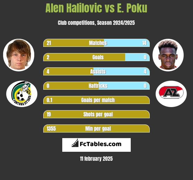 Alen Halilovic vs E. Poku h2h player stats