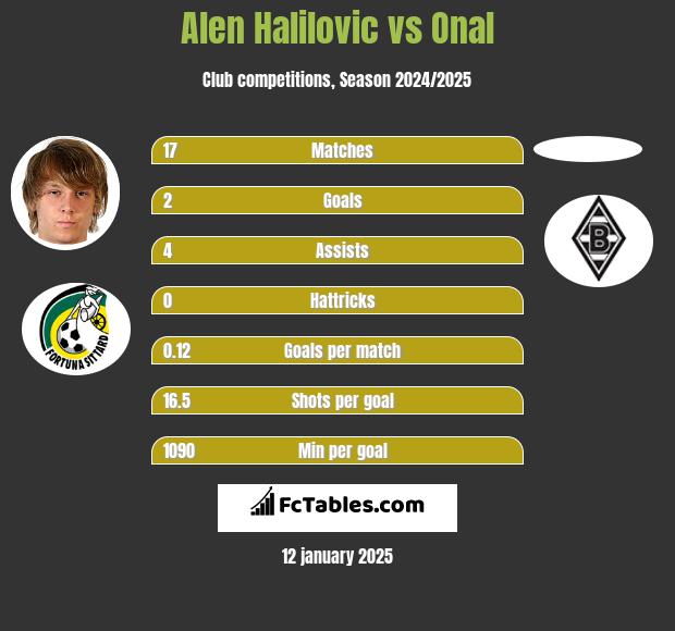 Alen Halilovic vs Onal h2h player stats