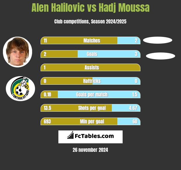 Alen Halilovic vs Hadj Moussa h2h player stats