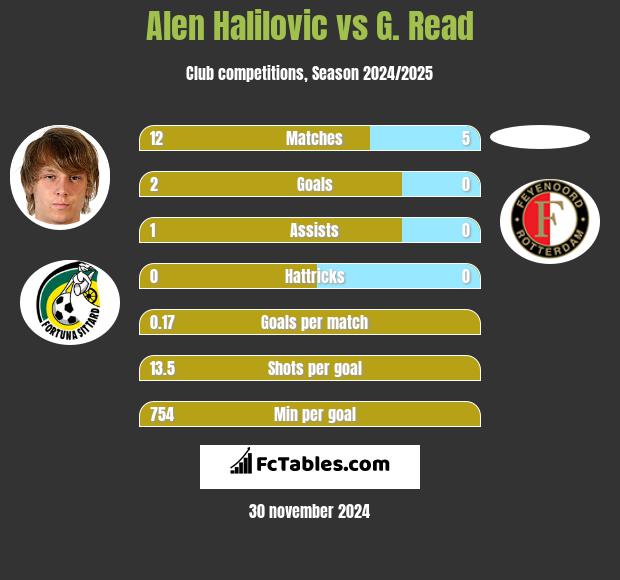 Alen Halilovic vs G. Read h2h player stats