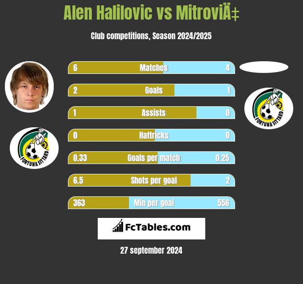 Alen Halilovic vs MitroviÄ‡ h2h player stats