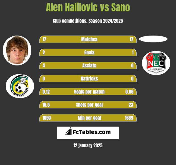 Alen Halilovic vs Sano h2h player stats