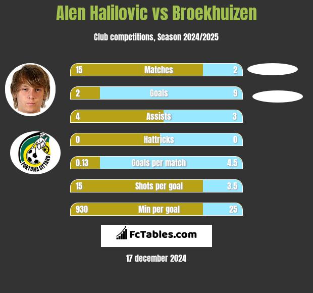 Alen Halilovic vs Broekhuizen h2h player stats