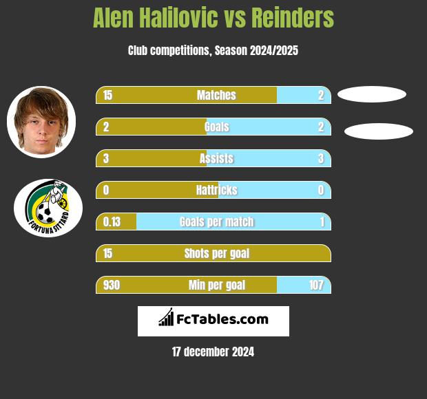 Alen Halilovic vs Reinders h2h player stats