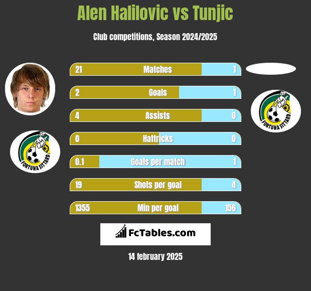 Alen Halilovic vs Tunjic h2h player stats