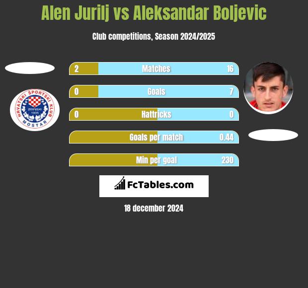 Alen Jurilj vs Aleksandar Boljevic h2h player stats