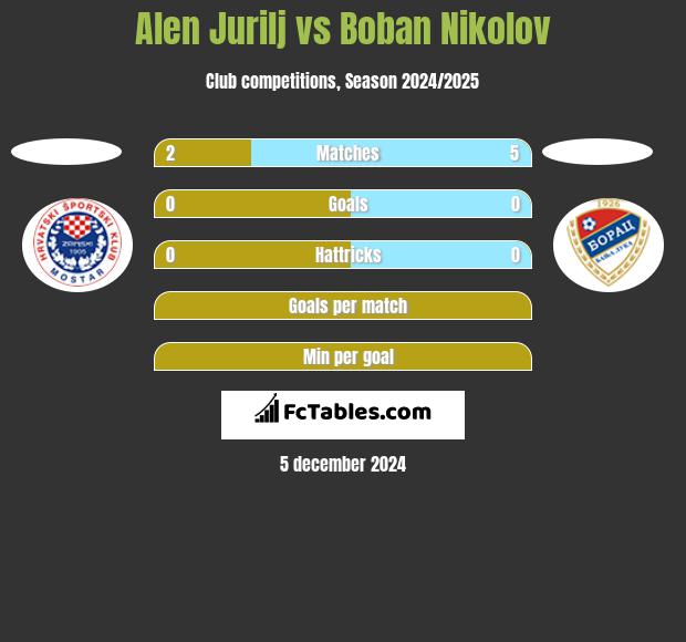 Alen Jurilj vs Boban Nikolov h2h player stats