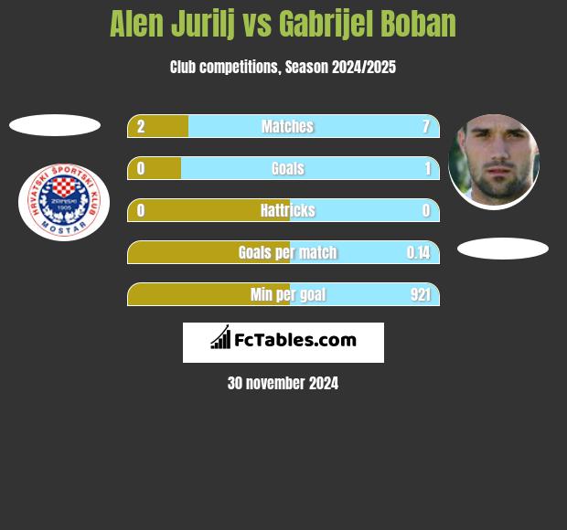 Alen Jurilj vs Gabrijel Boban h2h player stats