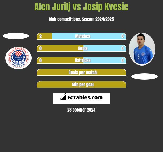 Alen Jurilj vs Josip Kvesic h2h player stats