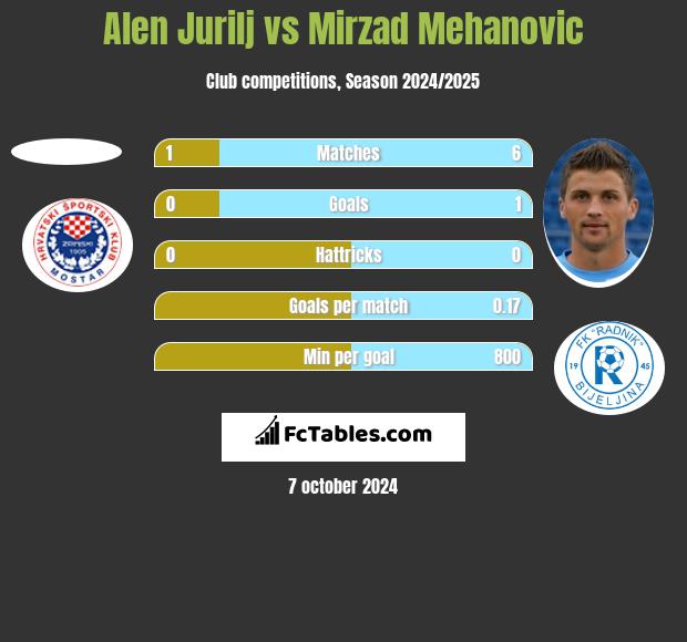 Alen Jurilj vs Mirzad Mehanovic h2h player stats