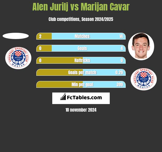 Alen Jurilj vs Marijan Cavar h2h player stats