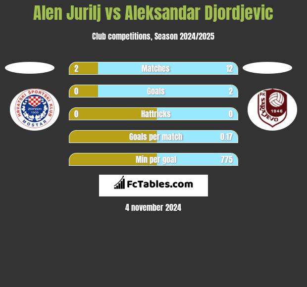 Alen Jurilj vs Aleksandar Djordjevic h2h player stats