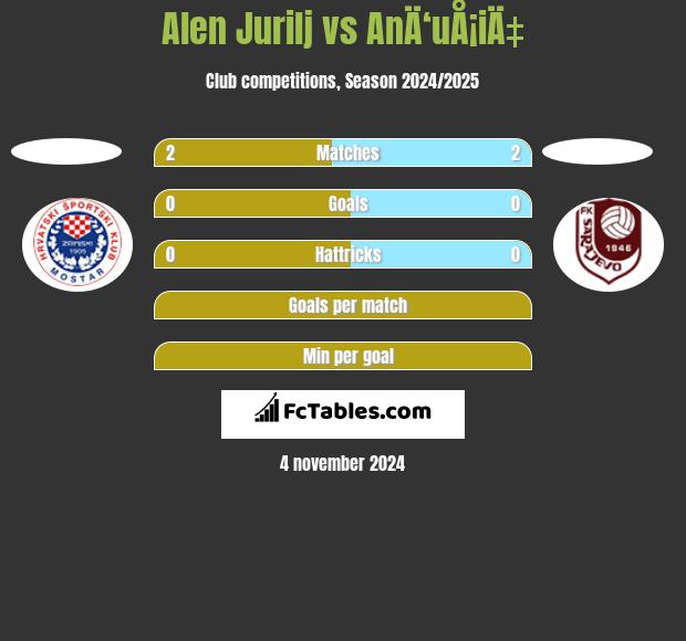 Alen Jurilj vs AnÄ‘uÅ¡iÄ‡ h2h player stats