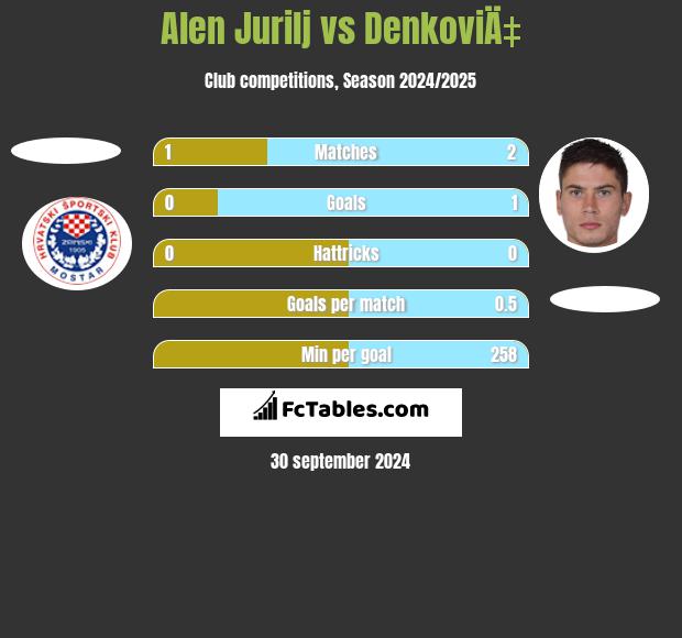 Alen Jurilj vs DenkoviÄ‡ h2h player stats