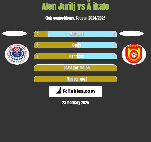 Alen Jurilj vs Å ikalo h2h player stats