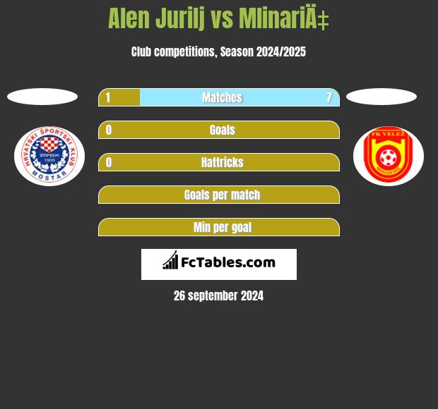 Alen Jurilj vs MlinariÄ‡ h2h player stats