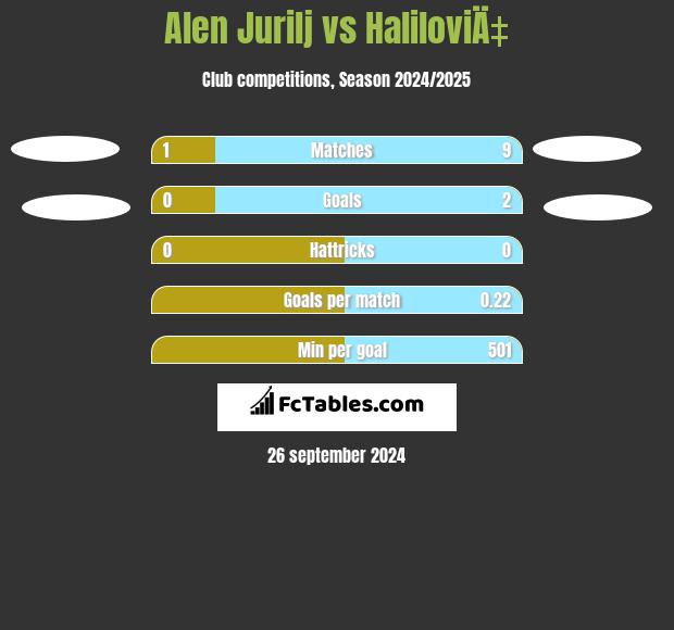 Alen Jurilj vs HaliloviÄ‡ h2h player stats